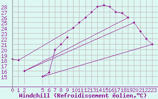 Courbe du refroidissement olien pour Laghouat