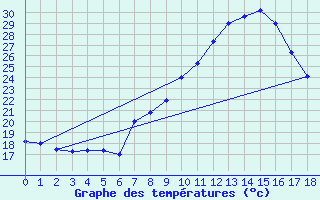 Courbe de tempratures pour Lisbonne (Po)