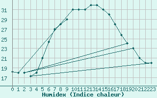 Courbe de l'humidex pour Turaif