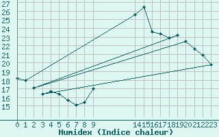 Courbe de l'humidex pour Preonzo (Sw)