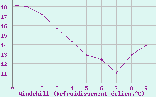 Courbe du refroidissement olien pour Cardston