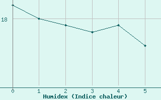 Courbe de l'humidex pour Punta Galea