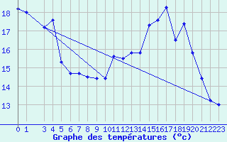 Courbe de tempratures pour Guret Grancher (23)