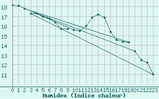 Courbe de l'humidex pour Liefrange (Lu)