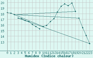 Courbe de l'humidex pour Trgueux (22)