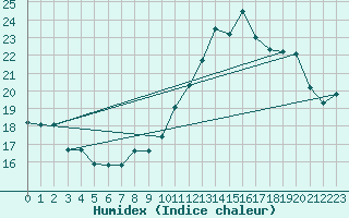 Courbe de l'humidex pour Charleroi (Be)