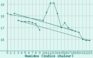 Courbe de l'humidex pour Douzens (11)