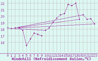 Courbe du refroidissement olien pour Ile de Groix (56)