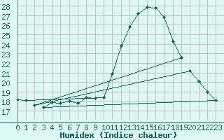 Courbe de l'humidex pour Lerida (Esp)