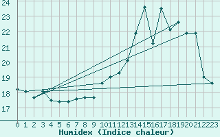 Courbe de l'humidex pour Turretot (76)