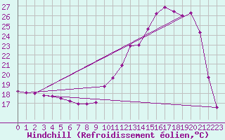 Courbe du refroidissement olien pour Vichy (03)