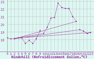 Courbe du refroidissement olien pour Ile d