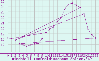 Courbe du refroidissement olien pour Treize-Vents (85)