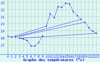 Courbe de tempratures pour Douzens (11)