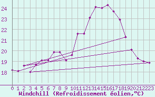 Courbe du refroidissement olien pour Nantes (44)