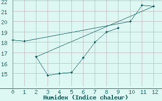 Courbe de l'humidex pour Ceuta