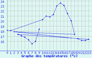 Courbe de tempratures pour Cap Pertusato (2A)