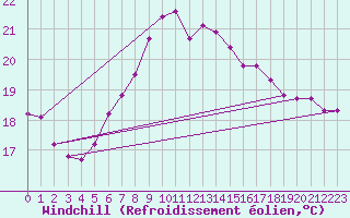 Courbe du refroidissement olien pour Roesnaes