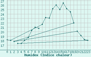 Courbe de l'humidex pour Salen-Reutenen