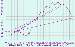 Courbe du refroidissement olien pour Dax (40)