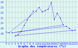Courbe de tempratures pour Chisineu Cris