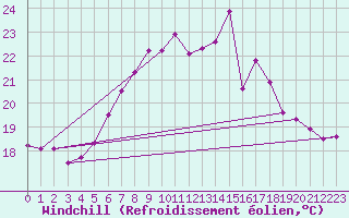 Courbe du refroidissement olien pour Chisineu Cris