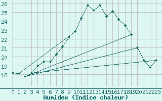 Courbe de l'humidex pour Retie (Be)