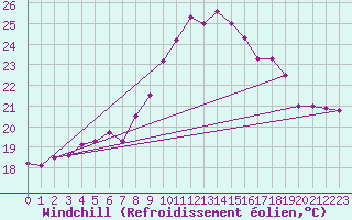 Courbe du refroidissement olien pour Lisbonne (Po)