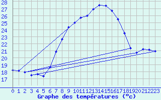Courbe de tempratures pour Castellfort