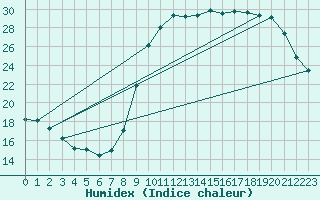 Courbe de l'humidex pour Besanon (25)