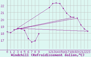 Courbe du refroidissement olien pour Potes / Torre del Infantado (Esp)
