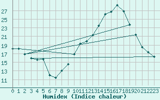 Courbe de l'humidex pour Istres (13)