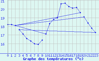 Courbe de tempratures pour Guidel (56)