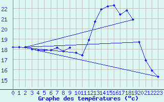 Courbe de tempratures pour Le Touquet (62)