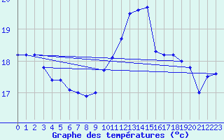 Courbe de tempratures pour le bateau DBEA