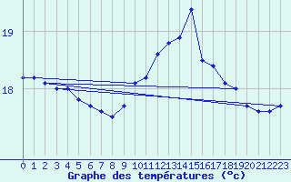 Courbe de tempratures pour Cherbourg (50)