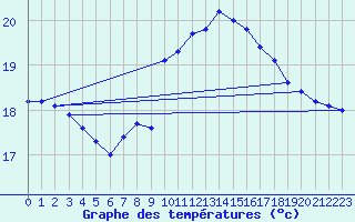 Courbe de tempratures pour Roujan (34)