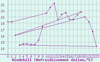 Courbe du refroidissement olien pour Herhet (Be)