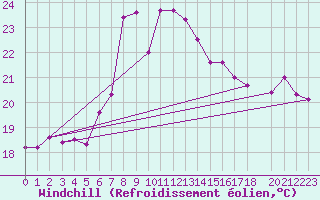 Courbe du refroidissement olien pour Dipkarpaz