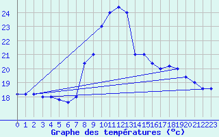 Courbe de tempratures pour Cap Mele (It)