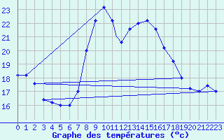 Courbe de tempratures pour Trapani / Birgi