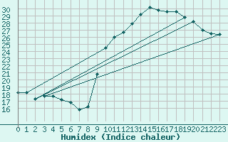 Courbe de l'humidex pour Tarbes (65)