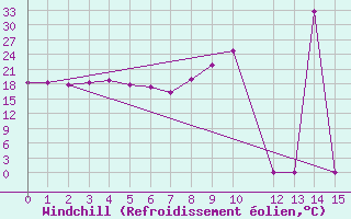 Courbe du refroidissement olien pour Estres-la-Campagne (14)