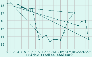 Courbe de l'humidex pour Cognac (16)