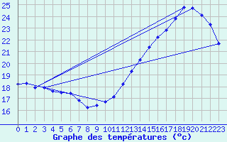 Courbe de tempratures pour Cabestany (66)