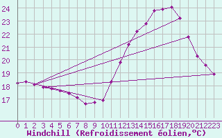 Courbe du refroidissement olien pour Anglars St-Flix(12)