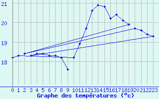 Courbe de tempratures pour Roujan (34)