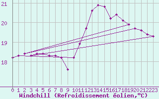 Courbe du refroidissement olien pour Roujan (34)