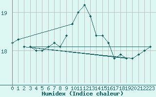 Courbe de l'humidex pour Cap Bar (66)