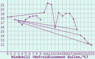 Courbe du refroidissement olien pour Manston (UK)